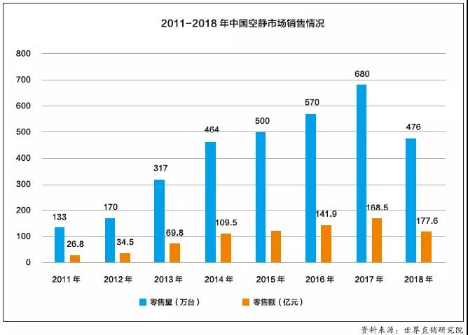 數(shù)據(jù)｜空凈市場的未來在哪里？